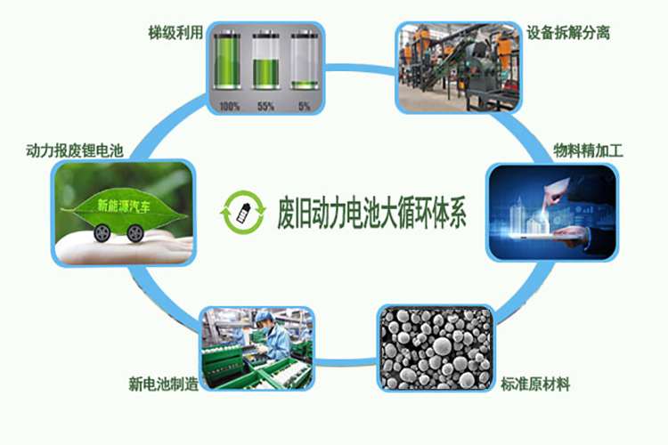 廢舊鋰電池（chí）處理